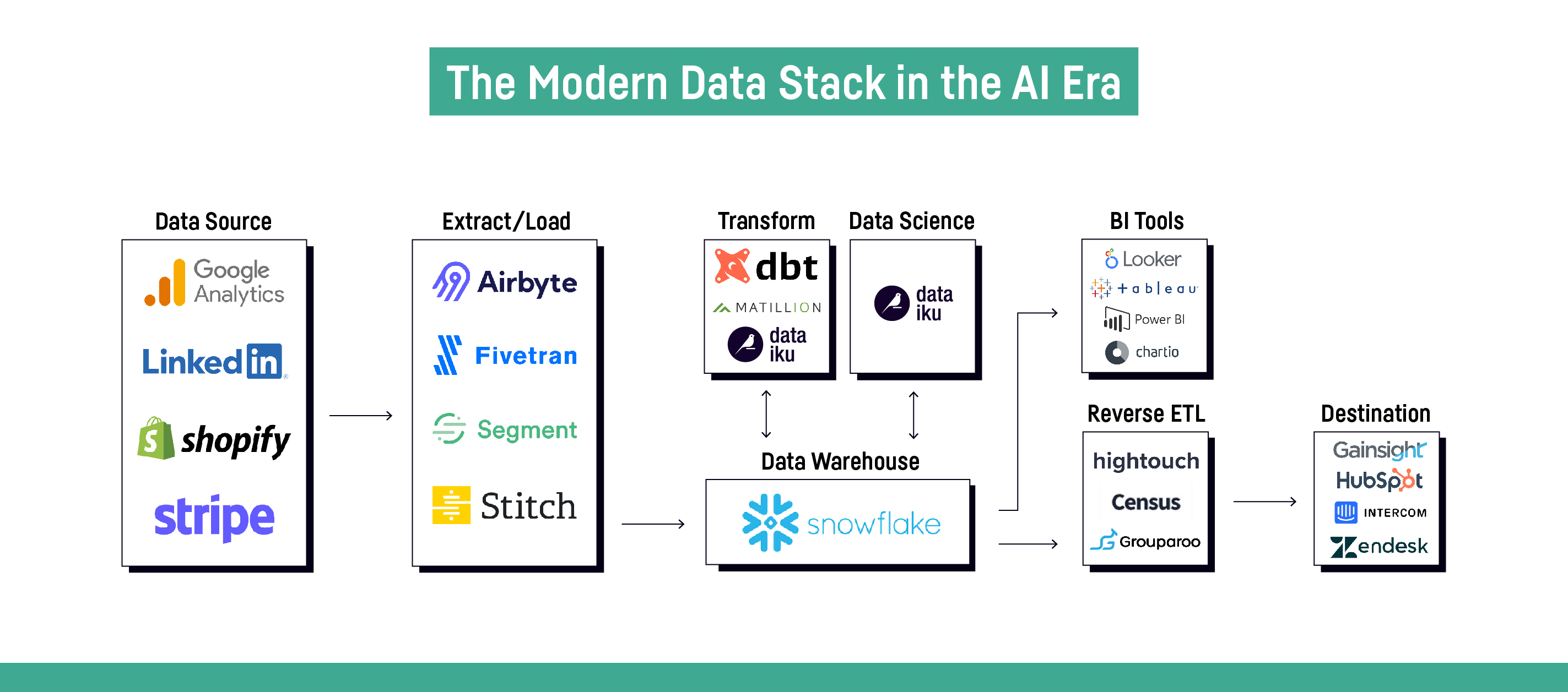 3 Inherent Challenges To The Modern Data Stack